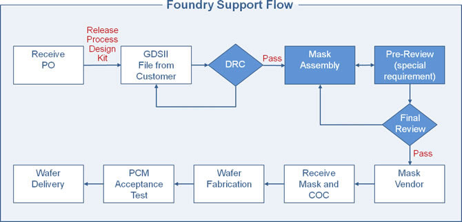 Foundry Support Flow